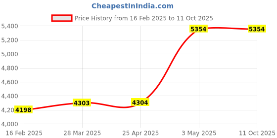 industrybuying.com AS ONE Activated carbon mask PP Non-Woven Fabric,Activated Carbon Filter Gray (pack of 50 Piece) as one Price History Graph from 16 Feb 2025 to 10 Oct 2025