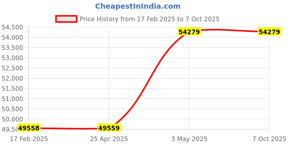 industrybuying.com AS ONE Activated Charcoal for Dl Φ304 mm Φ100 mm, 3-4425-12 (Set of 6 pcs) as one Price History Graph from 17 Feb 2025 to 6 Oct 2025