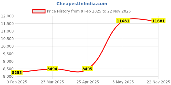 industrybuying.com AS ONE ACX2200 Aspro Mini Scale ACX Series as one Price History Graph from 9 Feb 2025 to 22 Nov 2025