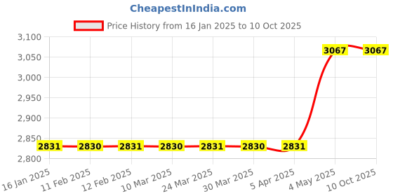 industrybuying.com AS ONE Adhesive Earthquake Resistant Fall prevention belt White, T25 (Set of 2) as one Price History Graph from 16 Jan 2025 to 10 Oct 2025
