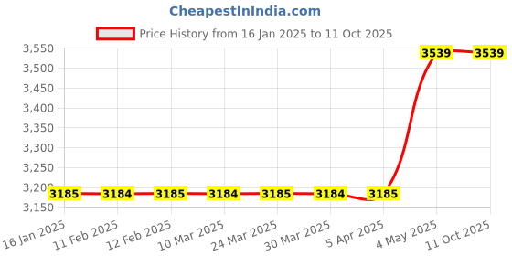 industrybuying.com AS ONE Adhesive Earthquake Resistant Fall prevention belt White, T50 (Set of 2) as one Price History Graph from 16 Jan 2025 to 10 Oct 2025