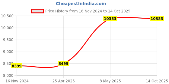 industrybuying.com AS ONE Adhesive Roll 100 mm x 18 m, CTR-100 (Bag of 10) as one Price History Graph from 16 Nov 2024 to 14 Oct 2025