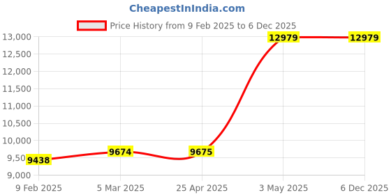industrybuying.com AS ONE Adhesive Roll Nonwoven NWR Series 320 mm x 25 m, NWR320 as one Price History Graph from 9 Feb 2025 to 4 Dec 2025