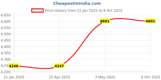 industrybuying.com AS ONE Adjustable Wrist Strap Blue, 2314 as one Price History Graph from 21 Jan 2025 to 8 Oct 2025