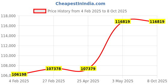 industrybuying.com AS ONE Agate Mortar 100x120x40 mm (Inner Diameter x Outer Diameter x Depth), 2-888-06 as one Price History Graph from 4 Feb 2025 to 8 Oct 2025