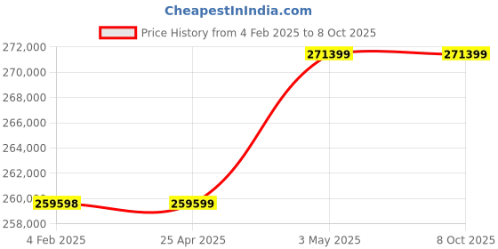 industrybuying.com AS ONE Agate Mortar 120x150x50 mm (Inner Diameter x Outer Diameter x Depth), 2-888-08 as one Price History Graph from 4 Feb 2025 to 8 Oct 2025