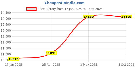industrybuying.com AS ONE Agate Mortar 55x70x13 mm (Inner Diameter x Outer Diameter x Depth), 2-887-03 as one Price History Graph from 17 Jan 2025 to 7 Oct 2025