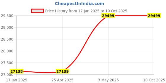 industrybuying.com AS ONE Agate Mortar 55x70x20 mm (Inner Diameter x Outer Diameter x Depth), 2-888-02 as one Price History Graph from 17 Jan 2025 to 9 Oct 2025