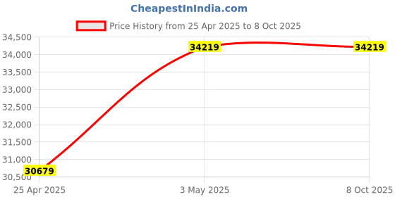 industrybuying.com AS ONE Agate Mortar 80x100x24 mm (Inner Diameter x Outer Diameter x Depth), 2-887-06 as one Price History Graph from 25 Apr 2025 to 7 Oct 2025