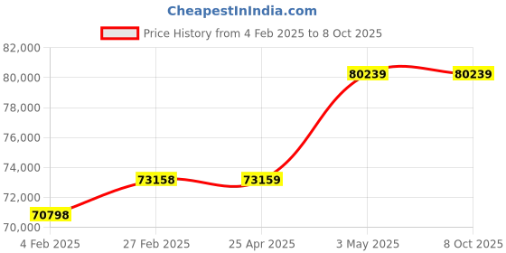 industrybuying.com AS ONE Agate Mortar 80x100x32 mm (Inner Diameter x Outer Diameter x Depth), 2-888-05 as one Price History Graph from 4 Feb 2025 to 8 Oct 2025