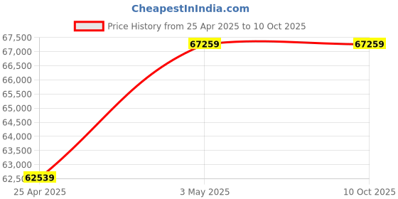 industrybuying.com AS ONE Agate Mortar Deep Type with Pestle Φ127 mm, 6-547-04 as one Price History Graph from 25 Apr 2025 to 10 Oct 2025