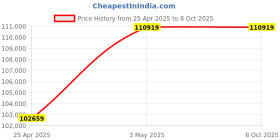 industrybuying.com AS ONE Agate Mortar Deep Type with Pestle Φ90xΦ110x38 mm (Inner Dia.xOuter Dia.xDepth), 6-547-06 as one Price History Graph from 25 Apr 2025 to 7 Oct 2025