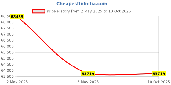 industrybuying.com AS ONE Agate Mortar Shallow Type with Pestle Φ100 mm, 6-546-14 as one Price History Graph from 2 May 2025 to 10 Oct 2025