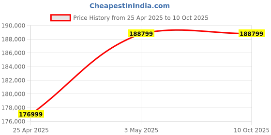 industrybuying.com AS ONE Agate Mortar Shallow Type with Pestle Φ140 mm, 6-546-18 as one Price History Graph from 25 Apr 2025 to 10 Oct 2025