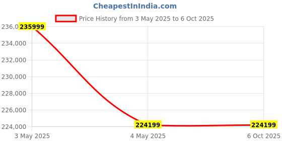 industrybuying.com AS ONE Agitator High Torque Low Speed, DC-300E as one Price History Graph from 3 May 2025 to 6 Oct 2025