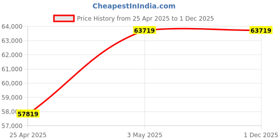 industrybuying.com AS ONE Air Blow Gun For Precision Cleaning, 1-8886-12 as one Price History Graph from 25 Apr 2025 to 30 Nov 2025