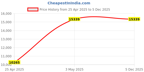 industrybuying.com AS ONE Air Leakage Tester (Ultrasonic), 4-374-02 as one Price History Graph from 25 Apr 2025 to 5 Dec 2025