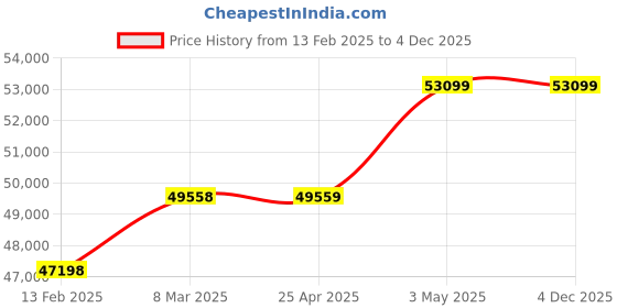 industrybuying.com AS ONE Air Massager U-6000 One Arm Band Arm Band Type, U-6000 as one Price History Graph from 13 Feb 2025 to 4 Dec 2025