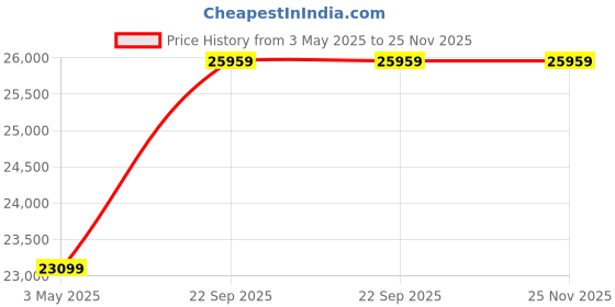 industrybuying.com AS ONE Air System Belt Nylon, AIR-210L as one Price History Graph from 3 May 2025 to 24 Nov 2025