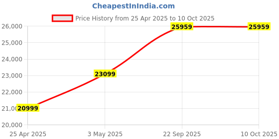 industrybuying.com AS ONE Air System Belt Nylon, AIR-210M as one Price History Graph from 25 Apr 2025 to 8 Oct 2025