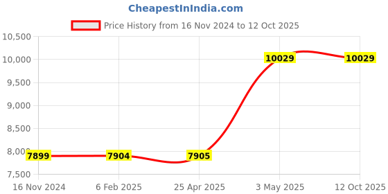 industrybuying.com AS ONE Airtight Storage Bottle 9 ml, 2-9958-02 as one Price History Graph from 16 Nov 2024 to 12 Oct 2025