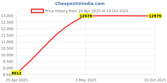 industrybuying.com AS ONE Alarm Option Buzzer with Stand, 4-580-01 as one Price History Graph from 25 Apr 2025 to 9 Oct 2025