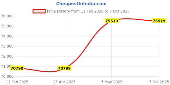 industrybuying.com AS ONE Alcohol Free Cell Freezing Container, 3-6263-11 as one Price History Graph from 11 Feb 2025 to 6 Oct 2025