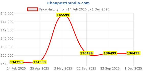industrybuying.com AS ONE All-Purpose Cart Stainless Steel 880x613x1054 mm, NBKDSL as one Price History Graph from 14 Feb 2025 to 30 Nov 2025