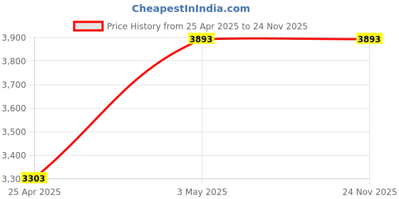 industrybuying.com AS ONE Alumina 95 Crucible Square 130 ml, 1-8784-01 as one Price History Graph from 25 Apr 2025 to 24 Nov 2025