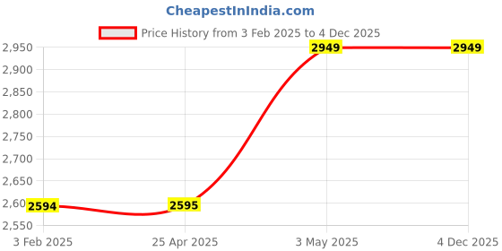 industrybuying.com AS ONE Alumina 99 Crucible Only 30 ml, 1-8782-03 as one Price History Graph from 3 Feb 2025 to 4 Dec 2025