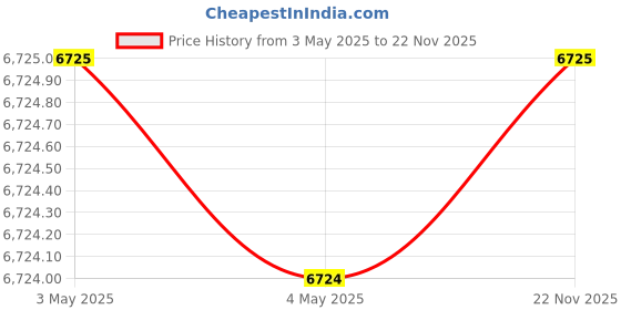 industrybuying.com AS ONE Alumina Tube, 3-3187-01 as one Price History Graph from 3 May 2025 to 22 Nov 2025