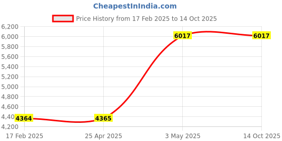 industrybuying.com AS ONE Aluminum Container Round Type Φ114×Φ58×50 mm, 3-8512-05 (Pack of 50 pcs) as one Price History Graph from 17 Feb 2025 to 13 Oct 2025