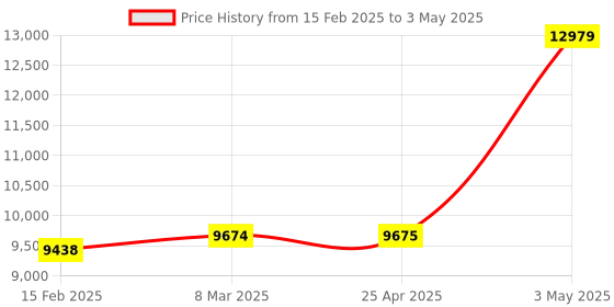 industrybuying.com AS ONE Aluminum Container Square Type 250 ml, 3-8506-01 (Pack of 100 pcs) as one Price History Graph from 15 Feb 2025 to 3 May 2025