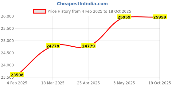 industrybuying.com AS ONE Aluminum Cool Block 2-2007-12 as one Price History Graph from 4 Feb 2025 to 18 Oct 2025