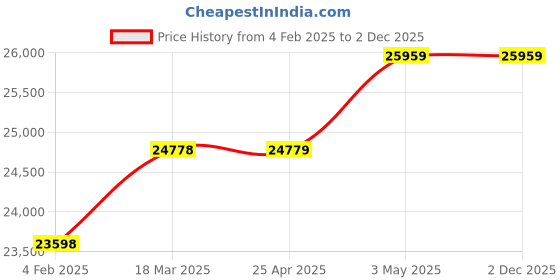 industrybuying.com AS ONE Aluminum Cool Block 2-2007-13 as one Price History Graph from 4 Feb 2025 to 1 Dec 2025