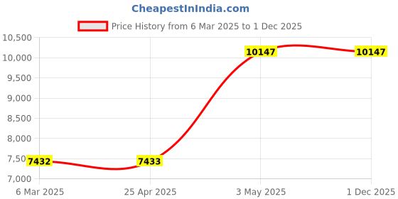 industrybuying.com AS ONE Aluminum Cup 75 ml, NO.1074 (Pack of 250 pcs) as one Price History Graph from 6 Mar 2025 to 1 Dec 2025