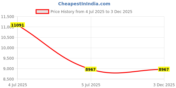 industrybuying.com AS ONE Aluminum Plate A2017 250×450 mm, 3-2816-39 as one Price History Graph from 4 Jul 2025 to 3 Dec 2025
