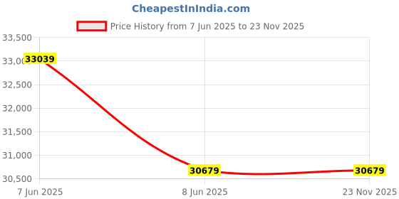 industrybuying.com AS ONE Aluminum Round Bar Φ80x260 mm (Outer Diameter x Length), 3-2608-12 as one Price History Graph from 7 Jun 2025 to 23 Nov 2025