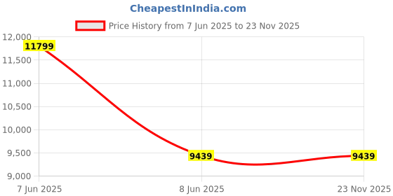 industrybuying.com AS ONE Aluminum Round Bar Φ85x60 mm (Outer Diameter x Length), 3-2609-02 as one Price History Graph from 7 Jun 2025 to 23 Nov 2025