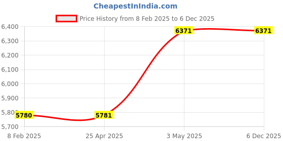 industrybuying.com AS ONE American Comic Shopping Bag Hard Embossed Single-Sided Printing, 61-266-5-5 (Pack of 100) as one Price History Graph from 8 Feb 2025 to 5 Dec 2025