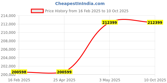 industrybuying.com AS ONE Analytical Balance Round Plate Digital, SEFI IUX-200 as one Price History Graph from 16 Feb 2025 to 9 Oct 2025