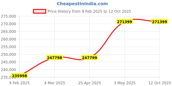 industrybuying.com AS ONE Analytical Balance Sefi Analytical Balance Type, 1-9284-04 as one Price History Graph from 9 Feb 2025 to 12 Oct 2025