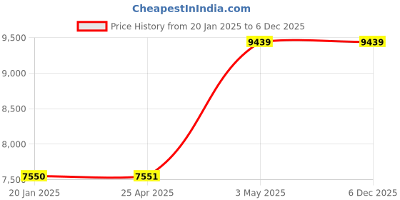 industrybuying.com AS ONE Anchor Type PTFE Stirring Rod Fan Diameter Φ80 mm, 1-7731-04 as one Price History Graph from 20 Jan 2025 to 5 Dec 2025