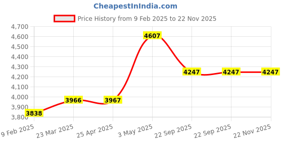 industrybuying.com AS ONE Anti-Static Gloves No Lamination L, 611-5115L (Bag of 12 Pair) as one Price History Graph from 9 Feb 2025 to 22 Nov 2025