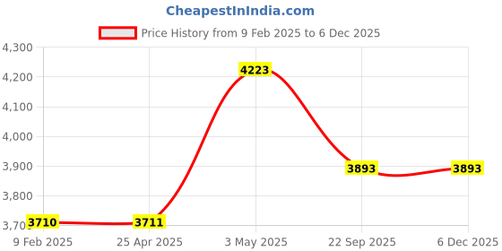 industrybuying.com AS ONE Anti-Static Gloves No Lamination LL, 611-5115LL (Bag of 12 Pair) as one Price History Graph from 9 Feb 2025 to 3 Dec 2025