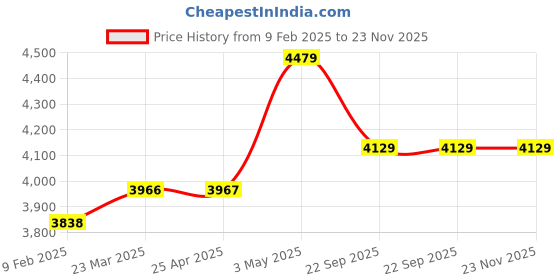 industrybuying.com AS ONE Anti-Static Gloves No Lamination M, 611-5116M (Bag of 12 Pair) as one Price History Graph from 9 Feb 2025 to 23 Nov 2025