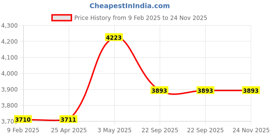 industrybuying.com AS ONE Anti-Static Gloves No Lamination S, 611-5115S (Bag of 12 Pair) as one Price History Graph from 9 Feb 2025 to 24 Nov 2025