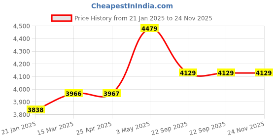 industrybuying.com AS ONE Anti-Static Gloves No Lamination S, 611-5116S (Bag of 12 Pair) as one Price History Graph from 21 Jan 2025 to 24 Nov 2025