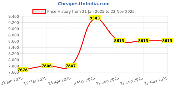 industrybuying.com AS ONE Anti-Static Top Coating Gloves L, 611-5156L (Bag of 10 Pair) as one Price History Graph from 21 Jan 2025 to 22 Nov 2025