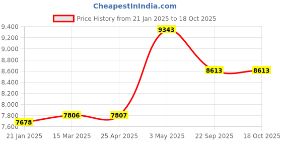 industrybuying.com AS ONE Anti-Static Top Coating Gloves M, 611-5156M (Bag of 10 Pair) as one Price History Graph from 21 Jan 2025 to 18 Oct 2025